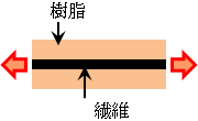 界面せん断強度の説明図