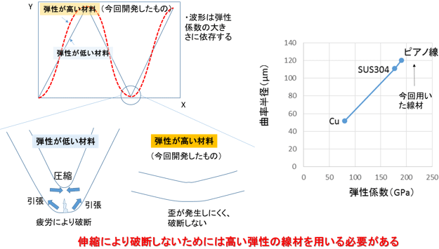 線材の弾性係数と波状ワイヤの波形の関係の図