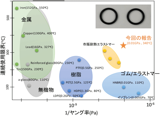 開発したCNTを添加したゴム材料と他材料とのヤング率（柔らかさの指標）、連続使用限界温度の比較の図