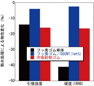 熱水環境試験前の物性を100としたときの、試験後の材料の引張強度（左）と硬度（右）の図