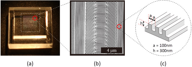 今回開発した装置に用いられている偏光分離回折素子の写真（a）、
その表面の拡大像（電子顕微鏡写真）（b）、および、表面構造の模式図（c）