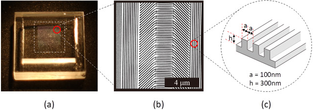 今回開発した装置に用いられている偏光分離回折素子の写真（a）、
その表面の拡大像（電子顕微鏡写真）（b）、および、表面構造の模式図（c）