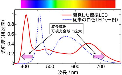 今回開発した標準LEDのスペクトル（赤）と、従来の白色LEDのスペクトルの例（青）の図