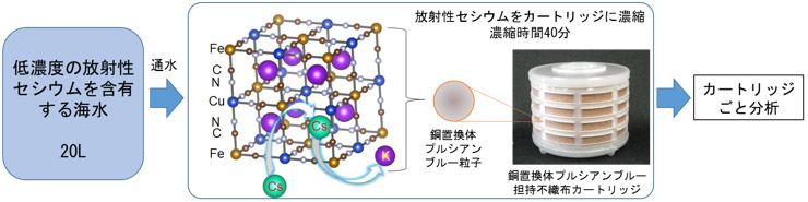 銅置換体プルシアンブルー担持不織布カートリッジとセシウム回収の概念図画像