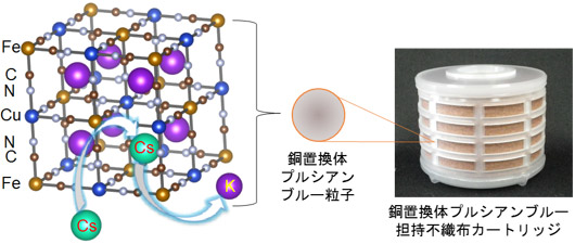 銅置換体プルシアンブルーの放射性Csの取り込み構造の概念図（左）と開発したカートリッジ「Cu-C」（右）の図