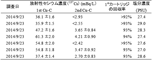 福島県内で実施した湾岸域の海水モニタリングの結果の表