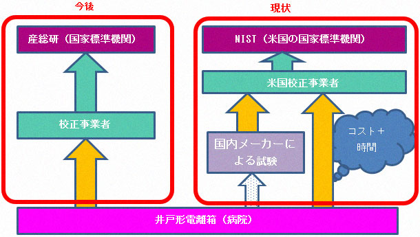 Ir-192小線源の線量評価のトレーサビリティーの図