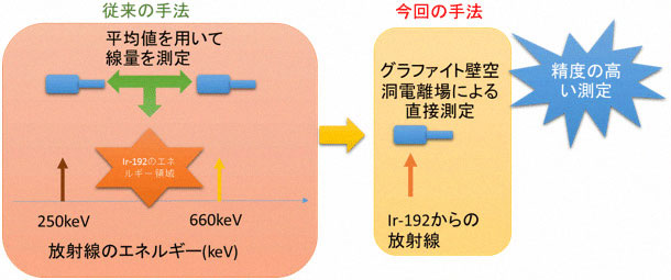 従来の手法からの改善点の図