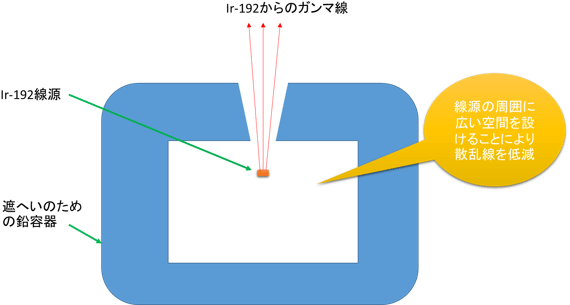 照射容器概念図