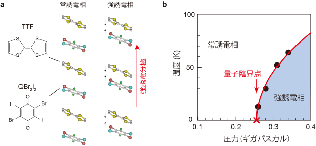 TTF-QBr2I2の結晶構造と圧力温度相図