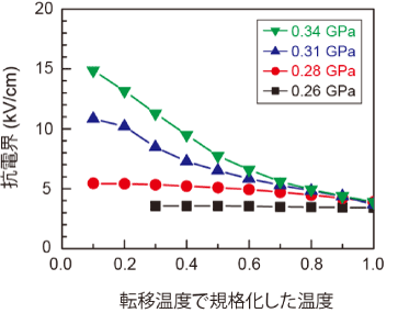 各圧力における抗電界の温度依存性