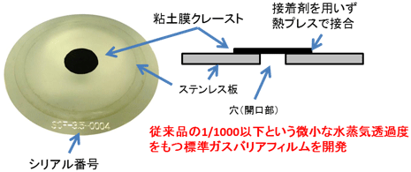 開発した標準ガスバリアフィルムの写真（左）と模式図（右）の画像