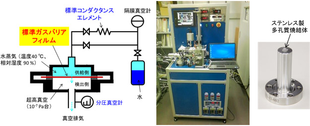 標準ガスバリアフィルムの水蒸気透過度確認実験に用いたガスバリア性評価装置の模式図（左）、写真（中央）、標準コンダクタンスエレメント（右）の写真