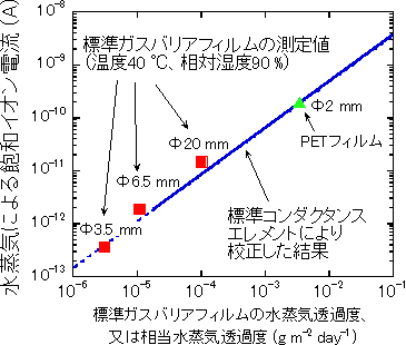 従来の手法からの改善点の図