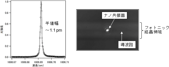 （左）Q値150万を持つナノ共振器の共振スペクトル、（右）光ナノ共振器が光っている赤外カメラ写真画像