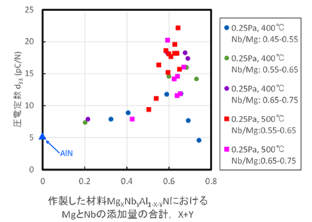 種々の条件で作製した試料のマグネシウムとニオブの合計添加量と圧電性能の図