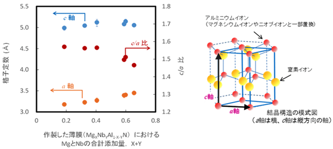 作製した試料の格子定数のマグネシウムとニオブの合計添加量依存性の図