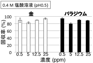 強酸性条件 (pH0.5、 0.4 M 塩酸溶液)下での、金とパラジウムの効率的な回収の図
