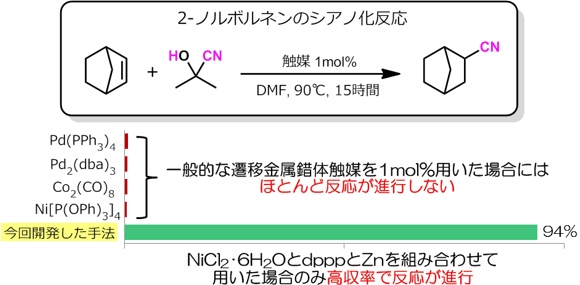 既存の錯体触媒との性能の比較の図