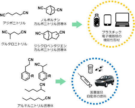 今回開発した手法を活用して合成できるニトリル化合物とその将来展望の図