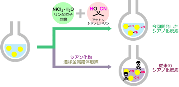 毒性の高いシアン化物を用いないシアノ化反応の図