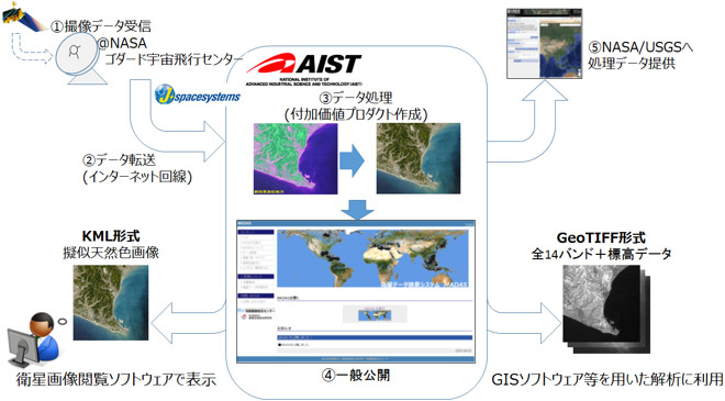 付加価値プロダクトASTER-VAのデータ生成・配信の仕組みと活用イメージ図