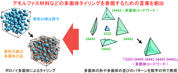 アモルファス材料の構造（左）と開発した数理的手法での表現方法（右）の図
