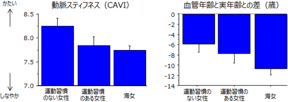 志摩・鳥羽・白浜地区に住む女性の動脈硬化度（左）および推定血管年齢と実年齢との差（右）の図