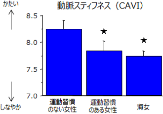 動脈スティフネスの比較の図