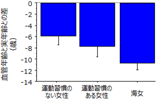 血管年齢と実年齢との差の比較の図