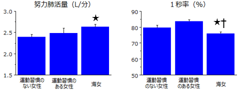 呼吸機能の比較の図