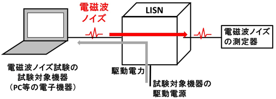 LISNを用いた伝導エミッション試験の例の図