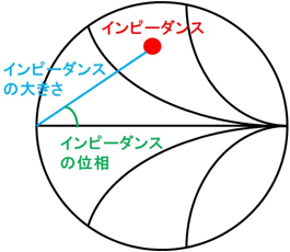 スミスチャートにおけるインピーダンスの表示の図