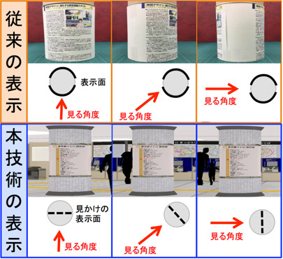 従来の掲示方法（上）と、開発したディスプレイを利用した場合（下）の異なる方向から見た表示の見え方の違いの図