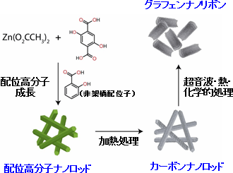 配位高分子を原料として用いたカーボンナノロッドとグラフェンナノリボンの合成法の図