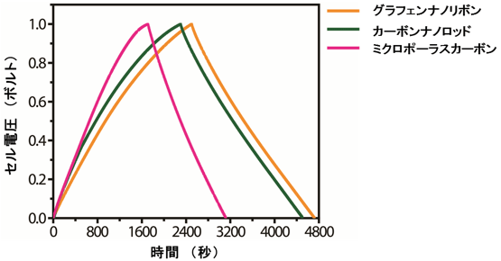 今回の合成法で作製したカーボンナノロッド、グラフェンナノリボンと通常用いられるミクロポーラスカーボンを電極材料としたキャパシターの定電流充放電特性（電流密度50 mA/g）の図