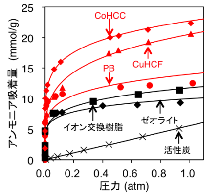25 ℃における、アンモニア圧力と吸着量の関係のグラフ