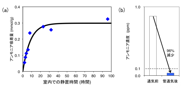 プルシアンブルーによる大気中の低濃度アンモニアの吸着挙動のグラフ