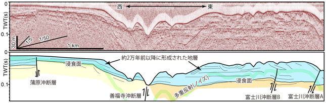 海上音波探査（図2の704測線）で得られた反射断面(上)とその解釈図(下)の図