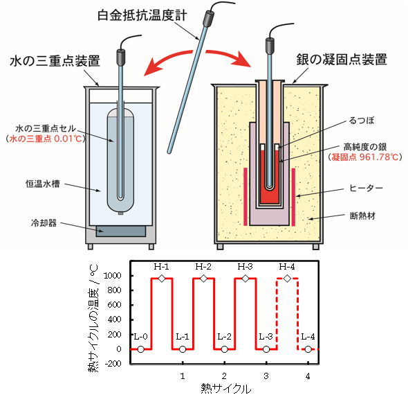 水の三重点装置および銀の凝固点装置を用いた熱サイクル試験の様子（上）と熱サイクル試験の温度（下）の図