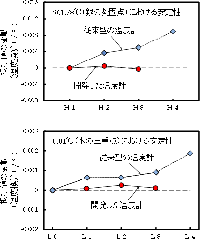 銀の凝固点および水の三重点における白金抵抗温度計の評価結果の図