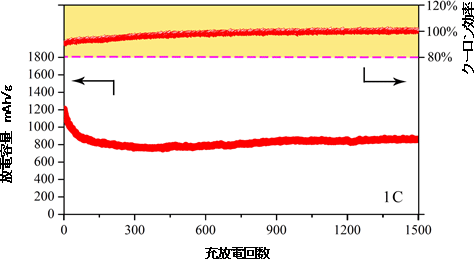 電流密度1Cで測定したリチウム硫黄電池の放電容量とクーロン効率の図