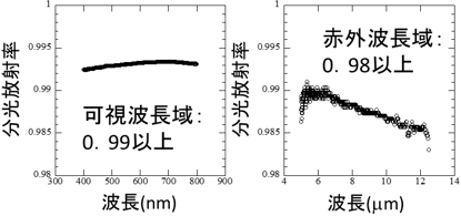 多層CNT黒化面の可視波長域と赤外波長域の放射率の波長依存性の図