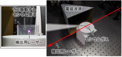 セシウム原子のラビ振動を利用した電磁波計測システムの写真