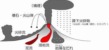 火山噴出物の種類と広がり方の図