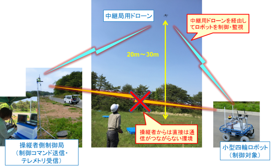 フィールド実証実験の写真