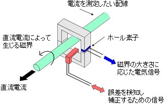 今回開発した直流電流用クランプ型センサーの構造図