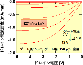 ゲート電圧を変化させたときのドレイン電圧に対するドレイン電流の変化の図