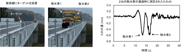 図2 検証実験の様子の写真（左）と、2台の散水車が橋を通過した際に測定したたわみ量の図（右）