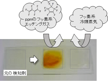 開発した検知剤（左）と、検知剤にフッ素系ガス成分を接触させた時の色変化（右）の図